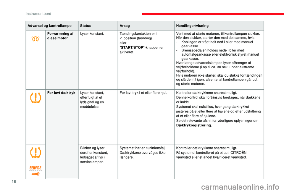 CITROEN JUMPER SPACETOURER 2018  InstruktionsbØger (in Danish) 18
Advarsel og kontrollampeStatusÅrsag Handlinger/visning
For varmning af 
dieselmotor Lyser konstant. Tændingskontakten er i 
2.
 

position (tænding).
eller
" START/STOP "-knappen er 
akt