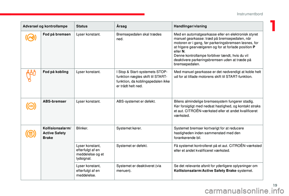 CITROEN JUMPER SPACETOURER 2018  InstruktionsbØger (in Danish) 19
Advarsel og kontrollampeStatusÅrsag Handlinger/visning
Fod på bremsen Lyser konstant. Bremsepedalen skal trædes 
ned. Med en automatgearkasse eller en elektronisk styret 
manuel gearkasse: træd