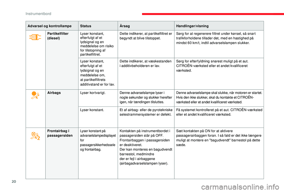 CITROEN JUMPER SPACETOURER 2018  InstruktionsbØger (in Danish) 20
Advarsel og kontrollampeStatusÅrsag Handlinger/visning
Partikelfilter 
(diesel) Lyser konstant, 
efter fulgt af et 
lydsignal og en 
meddelelse om risiko 
for tilstopning af 
partikelfiltret. Dett