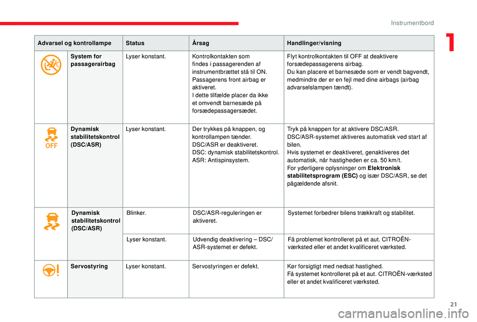 CITROEN JUMPER SPACETOURER 2018  InstruktionsbØger (in Danish) 21
Advarsel og kontrollampeStatusÅrsag Handlinger/visning
System for 
passagerairbag Lyser konstant.
Kontrolkontakten som 
findes i passagerenden af 
instrumentbrættet stå til ON. 
Passagerens fron