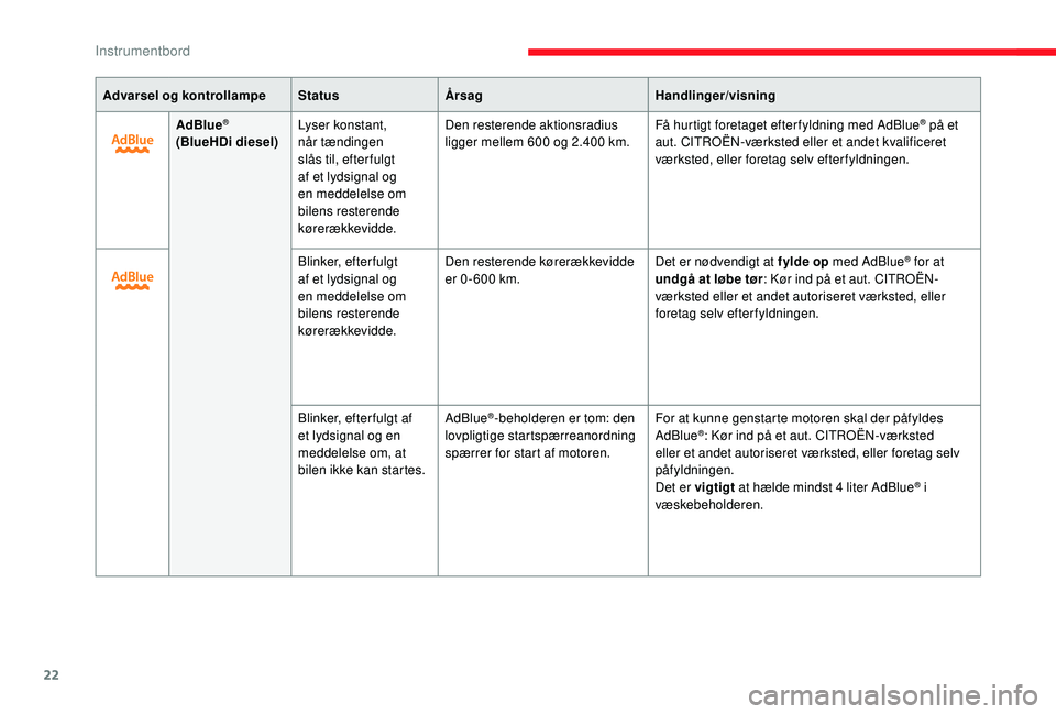 CITROEN JUMPER SPACETOURER 2018  InstruktionsbØger (in Danish) 22
Advarsel og kontrollampeStatusÅrsag Handlinger/visning
AdBlue
®
(BlueHDi diesel) Lyser konstant, 
når tændingen 
slås til, efter fulgt 
af et lydsignal og 
en meddelelse om 
bilens resterende 