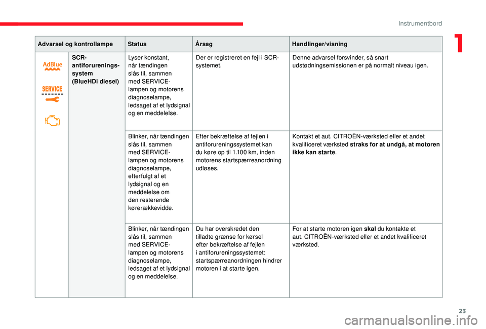 CITROEN JUMPER SPACETOURER 2018  InstruktionsbØger (in Danish) 23
Advarsel og kontrollampeStatusÅrsag Handlinger/visning
SCR-
antiforurenings-
system
(BlueHDi diesel) Lyser konstant, 
når tændingen 
slås til, sammen 
med SERVICE-
lampen og motorens 
diagnosel