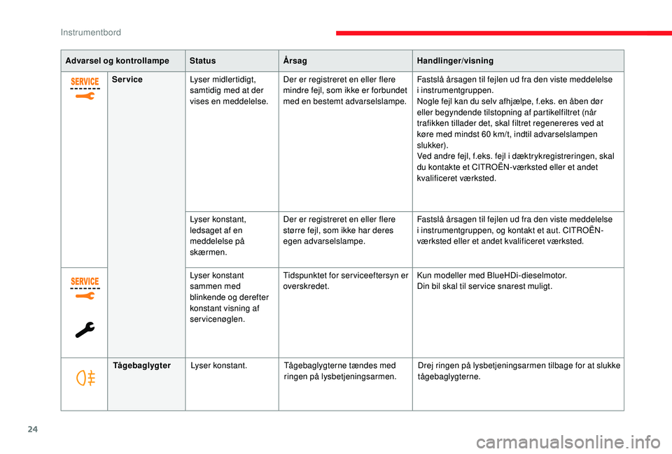 CITROEN JUMPER SPACETOURER 2018  InstruktionsbØger (in Danish) 24
Advarsel og kontrollampeStatusÅrsag Handlinger/visning
Service Lyser midlertidigt, 
samtidig med at der 
vises en meddelelse. Der er registreret en eller flere 
mindre fejl, som ikke er forbundet 