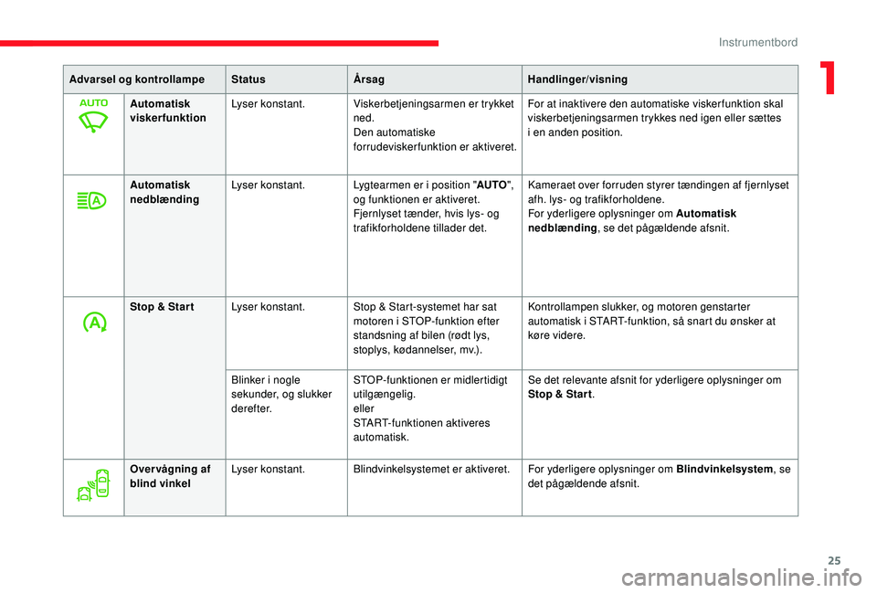 CITROEN JUMPER SPACETOURER 2018  InstruktionsbØger (in Danish) 25
Advarsel og kontrollampeStatusÅrsag Handlinger/visning
Automatisk 
viskerfunktion Lyser konstant. Viskerbetjeningsarmen er trykket 
ned.
Den automatiske 
forrudeviskerfunktion er aktiveret. For at
