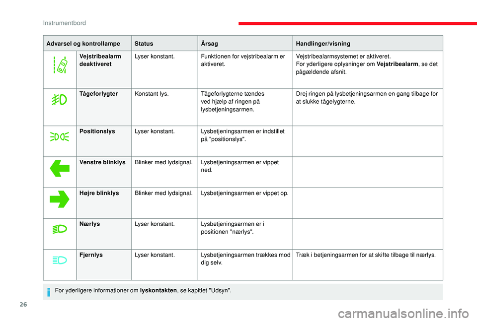 CITROEN JUMPER SPACETOURER 2018  InstruktionsbØger (in Danish) 26
Advarsel og kontrollampeStatusÅrsag Handlinger/visning
Vejstribealarm 
deaktiveret Lyser konstant.
Funktionen for vejstribealarm er 
aktiveret. Vejstribealarmsystemet er aktiveret.
For yderligere 