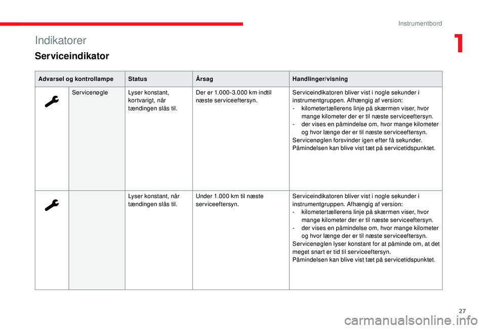 CITROEN JUMPER SPACETOURER 2018 InstruktionsbØger (in Danish) 27
Indikatorer
Serviceindikator
Advarsel og kontrollampeStatusÅrsag Handlinger/visning
Servicenøgle Lyser konstant,
kortvarigt, når
tændingen slås til. Der er 1.000 -3.000 km indtil
næste ser CITROEN JUMPER SPACETOURER 2018 InstruktionsbØger (in Danish) 27
Indikatorer
Serviceindikator
Advarsel og kontrollampeStatusÅrsag Handlinger/visning
Servicenøgle Lyser konstant,
kortvarigt, når
tændingen slås til. Der er 1.000 -3.000 km indtil
næste ser