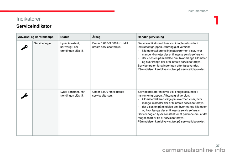 CITROEN JUMPER SPACETOURER 2018  InstruktionsbØger (in Danish) 27
Indikatorer
Serviceindikator
Advarsel og kontrollampeStatusÅrsag Handlinger/visning
Servicenøgle Lyser konstant, 
kortvarigt, når 
tændingen slås til. Der er 1.000 -3.000 km indtil 
næste ser