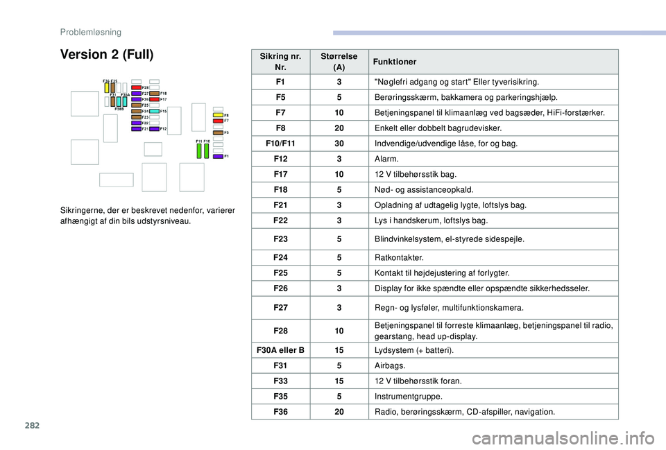CITROEN JUMPER SPACETOURER 2018  InstruktionsbØger (in Danish) 282
Version 2 (Full)
Sikringerne, der er beskrevet nedenfor, varierer 
afhængigt af din bils udstyrsniveau.Sikring nr.
N r. Størrelse
(A) Funktioner
F1 3"Nøglefri adgang og start" Eller tyv