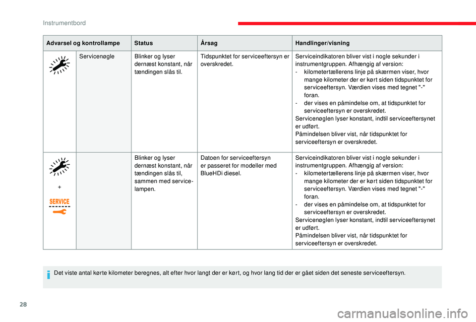 CITROEN JUMPER SPACETOURER 2018  InstruktionsbØger (in Danish) 28
Advarsel og kontrollampeStatusÅrsag Handlinger/visning
Servicenøgle Blinker og lyser 
dernæst konstant, når 
tændingen slås til. Tidspunktet for ser viceeftersyn er 
overskredet.
Serviceindik