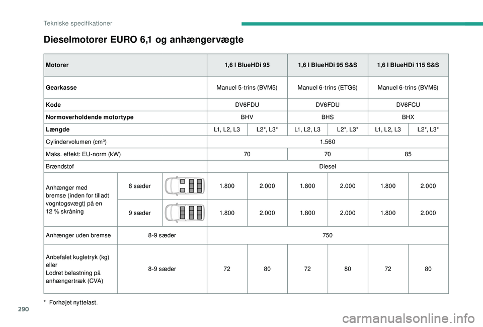 CITROEN JUMPER SPACETOURER 2018  InstruktionsbØger (in Danish) 290
Dieselmotorer EURO 6,1 og anhængervægte
Motorer1,6 l BlueHDi 95 1,6 l BlueHDi 95 S&S 1,6 l BlueHDi 115 S&S
Gearkasse Manuel 5 -trins (BVM5) Manuel 6 -trins (ETG6) Manuel 6 -trins (BVM6)
Kode DV6