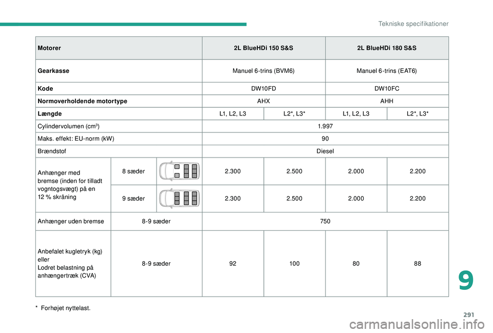 CITROEN JUMPER SPACETOURER 2018  InstruktionsbØger (in Danish) 291
Motorer2L BlueHDi 150 S&S2L BlueHDi 180 S&S
Gearkasse Manuel 6 -trins (BVM6)Manuel 6 -trins (EAT6)
Kode DW10FDDW10FC
Normoverholdende motortype AHXAHH
Længde L1, L2, L3L 2 *, L 3 *L1, L2, L3 L 2 