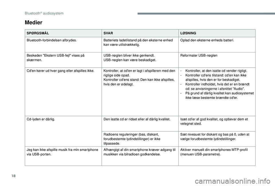 CITROEN JUMPER SPACETOURER 2018  InstruktionsbØger (in Danish) 18
Medier
SPØRGSMÅLSVA RLØSNING
Bluetooth-forbindelsen afbrydes. Batteriets ladetilstand på den eksterne enhed 
kan være utilstrækkelig.Oplad den eksterne enheds batteri.
Beskeden "Ekstern U