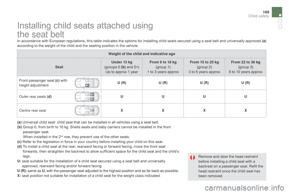 Citroen DS5 RHD 2015.5 1.G Owners Manual 169
Installing child seats attached using  
the seat belt
In accordance with European regulations, this table indicates the options for installing child seats secured using a seat belt and universally