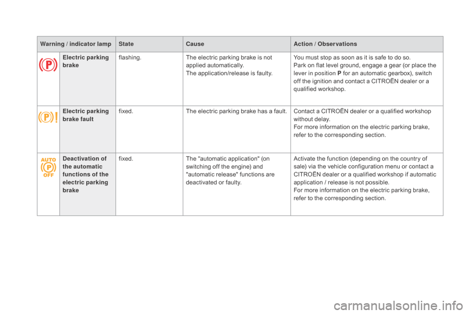 Citroen DS5 RHD 2015.5 1.G Owners Manual Warning / indicator lampStatecau seAction / Observations
Electric parking 
brake flashing.
The electric parking brake is not 
applied automatically.
The application/release is faulty. You must stop as