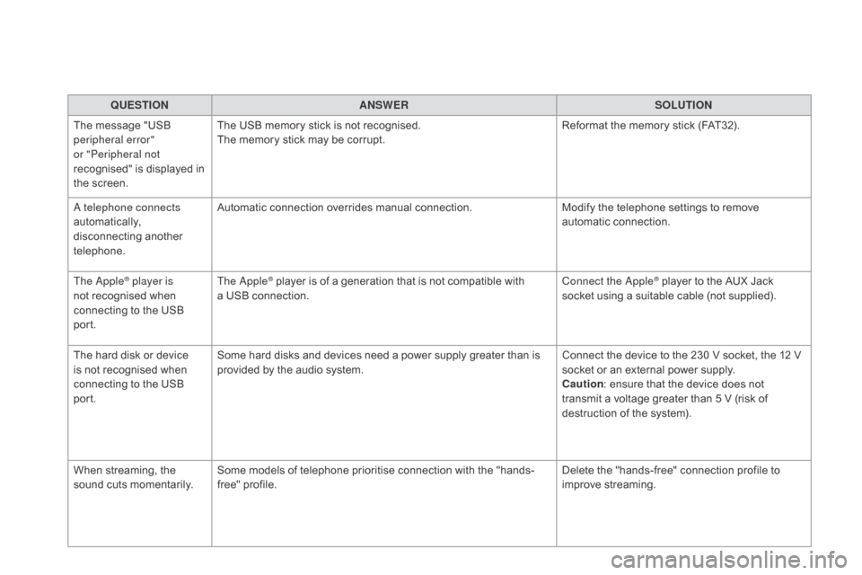 Citroen DS5 RHD 2015.5 1.G Owners Manual QUESTIOnAnSWERSOLUTIOn
T

he message "USB 
peripheral error" 
or "Peripheral not 
recognised" is displayed in 
the screen. The USB memory stick is not recognised.
The memory stick may be corrupt.
Refo