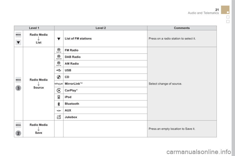 Citroen DS5 RHD 2015.5 1.G Owners Manual 3
2
21  Audio and Telematics 
 
 
Level 1    
Level 2    
Comments  
   
Radio Media 
 
   
   
List 
    
List of FM stations 
  Press on a radio station to select it. 
   
Radio Media 
 
   
   
Sou