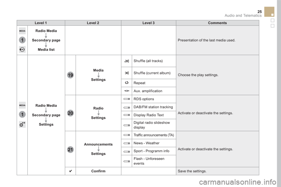 Citroen DS5 RHD 2015.5 1.G Owners Manual 1
1
21
20
19
25  Audio and Telematics 
 
 
Level 1    
Level 2    
Level 3    
Comments  
   
Radio Media 
 
   
   
Secondary page 
 
   
   
Media list 
   Presentation of the last media used. 
   
