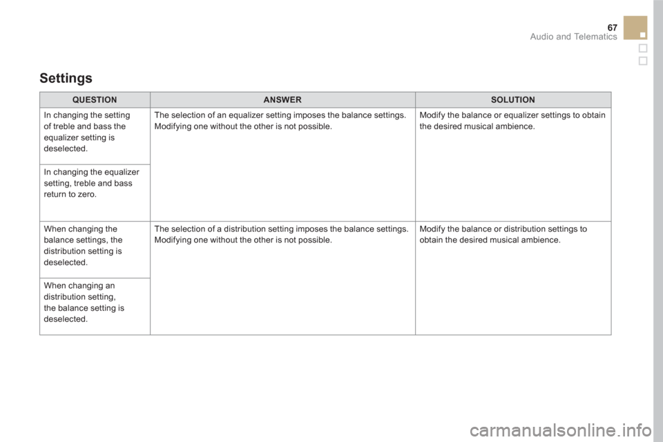 Citroen DS5 RHD 2015.5 1.G Owners Manual 67  Audio and Telematics 
 
 
 
QUESTION 
 
   
 
ANSWER 
 
   
 
SOLUTION 
 
 
  In changing the setting 
of treble and bass the 
equalizer setting is 
deselected.   The selection of an equalizer set