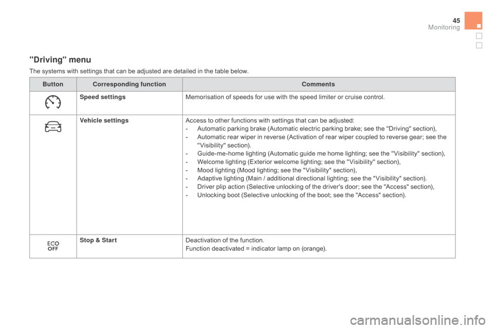 Citroen DS5 RHD 2015.5 1.G Owners Manual 45
"driving" menu
The systems with settings that can be adjusted are detailed in the table below.Button
co
rresponding function
co
mments
Speed settings Memorisation of speeds for use with the speed Citroen DS5 RHD 2015.5 1.G Owners Manual 45
"driving" menu
The systems with settings that can be adjusted are detailed in the table below.Button
co
rresponding function
co
mments
Speed settings Memorisation of speeds for use with the speed