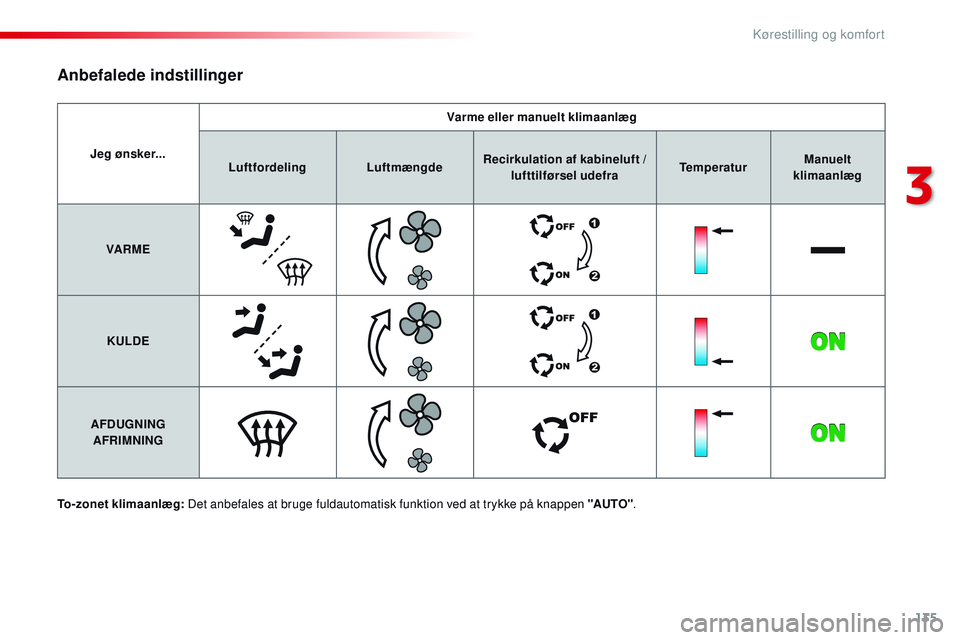 CITROEN JUMPER SPACETOURER 2017 InstruktionsbØger (in Danish) 135
Spacetourer-VP_da_Chap03_ergonomie-et-confort_ed01-2016
Jeg ønsker...Varme eller
manuelt klimaanlæg
Luftfordeling LuftmængdeRecirkulation af kabineluft /
lufttilførsel udefra TemperaturManue CITROEN JUMPER SPACETOURER 2017 InstruktionsbØger (in Danish) 135
Spacetourer-VP_da_Chap03_ergonomie-et-confort_ed01-2016
Jeg ønsker...Varme eller
manuelt klimaanlæg
Luftfordeling LuftmængdeRecirkulation af kabineluft /
lufttilførsel udefra TemperaturManue