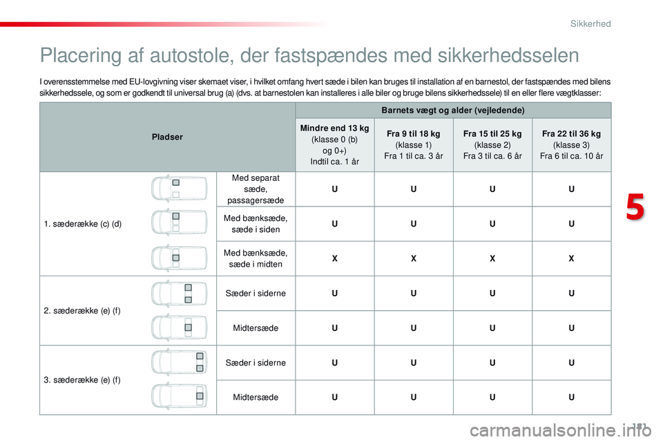 CITROEN JUMPER SPACETOURER 2017 InstruktionsbØger (in Danish) 181
Spacetourer-VP_da_Chap05_securite_ed01-2016
I overensstemmelse med EU-lovgivning viser skemaet viser, i hvilket omfang hvert sæde i bilen kan bruges til installation af en barnestol, der fastspæ CITROEN JUMPER SPACETOURER 2017 InstruktionsbØger (in Danish) 181
Spacetourer-VP_da_Chap05_securite_ed01-2016
I overensstemmelse med EU-lovgivning viser skemaet viser, i hvilket omfang hvert sæde i bilen kan bruges til installation af en barnestol, der fastspæ
