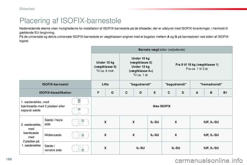 CITROEN JUMPER SPACETOURER 2017 InstruktionsbØger (in Danish) 186
Spacetourer-VP_da_Chap05_securite_ed01-2016
Placering af ISOFIX-barnestole
Nedenstående skema viser mulighederne for installation af ISOFIX-barnestole på de bilsæder, der er udstyret med ISOFIX CITROEN JUMPER SPACETOURER 2017 InstruktionsbØger (in Danish) 186
Spacetourer-VP_da_Chap05_securite_ed01-2016
Placering af ISOFIX-barnestole
Nedenstående skema viser mulighederne for installation af ISOFIX-barnestole på de bilsæder, der er udstyret med ISOFIX