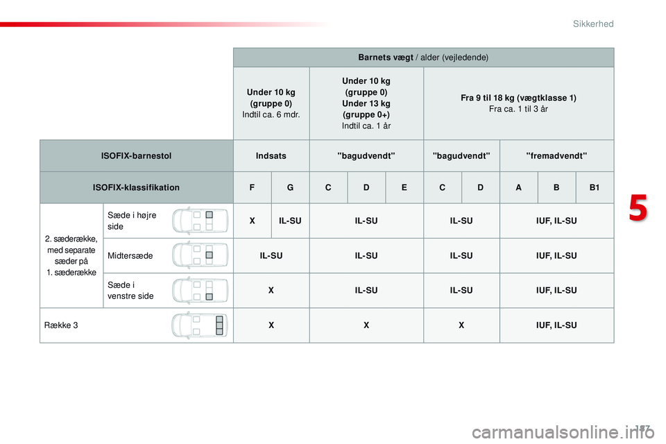 CITROEN JUMPER SPACETOURER 2017  InstruktionsbØger (in Danish) 187
Spacetourer-VP_da_Chap05_securite_ed01-2016
Barnets vægt / alder (vejledende)
Under 10 kg (gruppe 0)  
Indtil ca. 6 mdr. Under 10 kg
(gruppe 0)
Under 13 kg (gr uppe 0+)  
Indtil ca. 1 år Fra 9 t