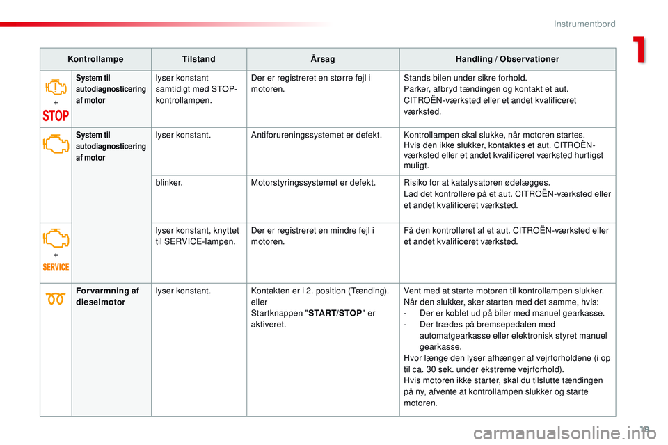 CITROEN JUMPER SPACETOURER 2017  InstruktionsbØger (in Danish) 19
Spacetourer-VP_da_Chap01_instruments-de-bord_ed01-2016
KontrollampeTilstand Årsag Handling / Observationer
+
System til 
autodiagnosticering 
af motorlyser konstant 
samtidigt med STOP-
kontrollam