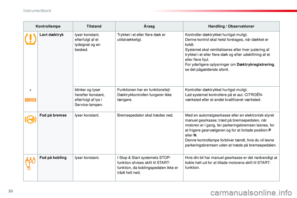 CITROEN JUMPER SPACETOURER 2017  InstruktionsbØger (in Danish) 20
KontrollampeTilstand Årsag Handling / Observationer
Fod på bremse lyser konstant. Bremsepedalen skal trædes ned. Med en automatgearkasse eller en elektronisk styret 
manuel gearkasse; træd på 