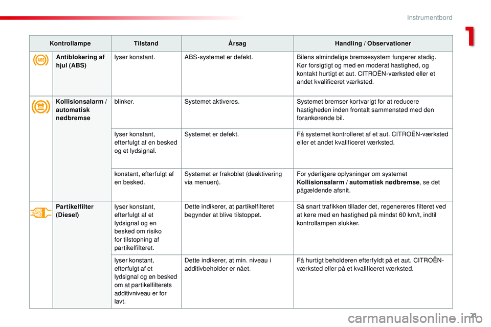 CITROEN JUMPER SPACETOURER 2017  InstruktionsbØger (in Danish) 21
Spacetourer-VP_da_Chap01_instruments-de-bord_ed01-2016
KontrollampeTilstand Årsag Handling / Observationer
Kollisionsalarm
 
 / 
automatisk 
nødbremse blinker.
Systemet aktiveres. Systemet bremse