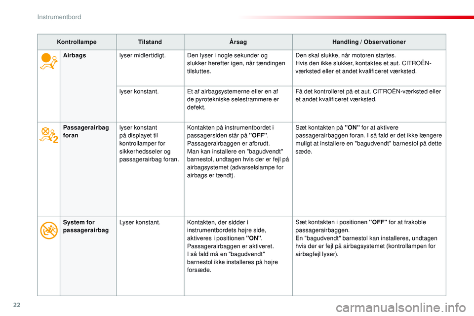 CITROEN JUMPER SPACETOURER 2017  InstruktionsbØger (in Danish) 22
KontrollampeTilstand Årsag Handling / Observationer
Passagerairbag 
foran lyser konstant 
på displayet til 
kontrollamper for 
sikkerhedsseler og 
passagerairbag foran. Kontakten på instrumentbo