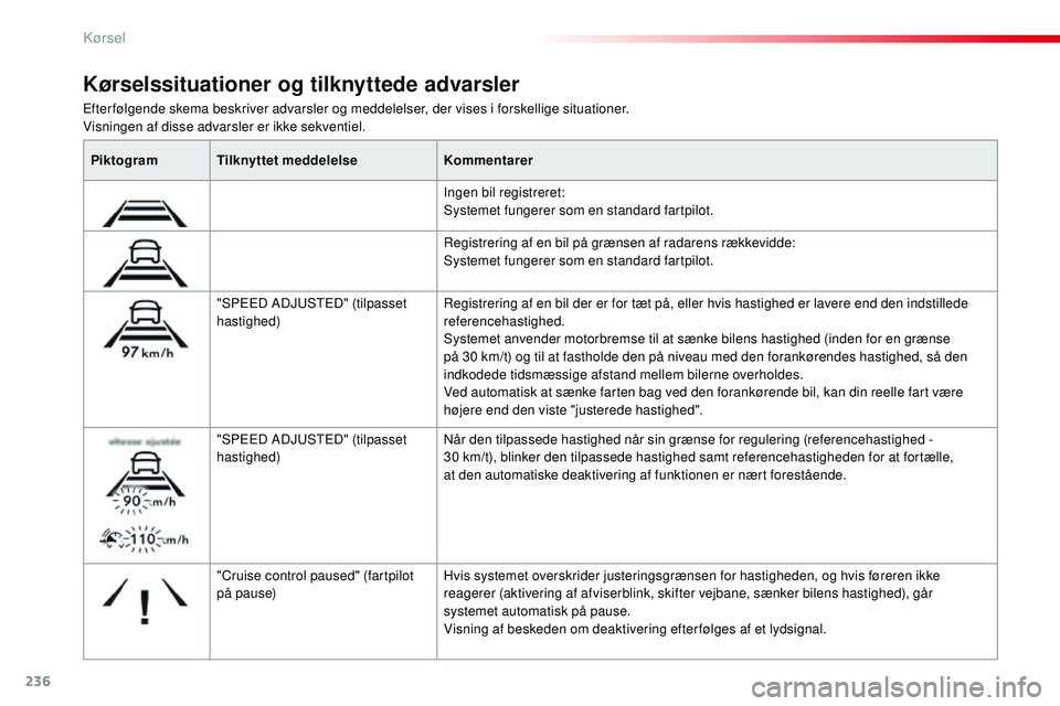 CITROEN JUMPER SPACETOURER 2017 InstruktionsbØger (in Danish) 236
Spacetourer-VP_da_Chap06_conduite_ed01-2016
Efterfølgende skema beskriver advarsler og meddelelser, der vises i forskellige situationer.
Visningen af disse advarsler er ikke sekventiel.
Kørselss CITROEN JUMPER SPACETOURER 2017 InstruktionsbØger (in Danish) 236
Spacetourer-VP_da_Chap06_conduite_ed01-2016
Efterfølgende skema beskriver advarsler og meddelelser, der vises i forskellige situationer.
Visningen af disse advarsler er ikke sekventiel.
Kørselss