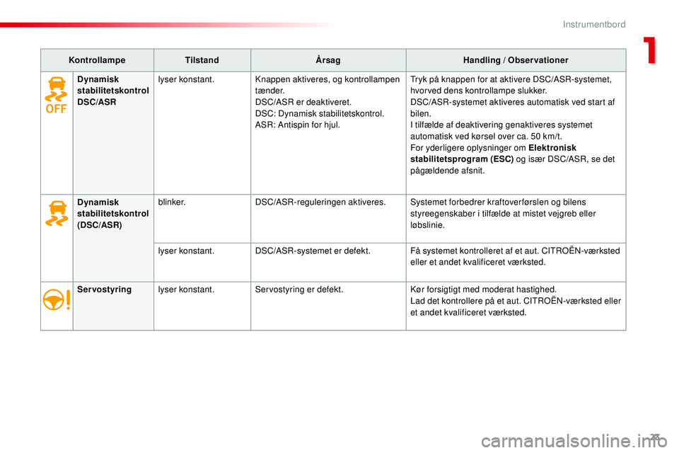 CITROEN JUMPER SPACETOURER 2017  InstruktionsbØger (in Danish) 23
Spacetourer-VP_da_Chap01_instruments-de-bord_ed01-2016
KontrollampeTilstand Årsag Handling / Observationer
Servostyring lyser konstant. Servostyring er defekt. Kør forsigtigt med moderat hastighe