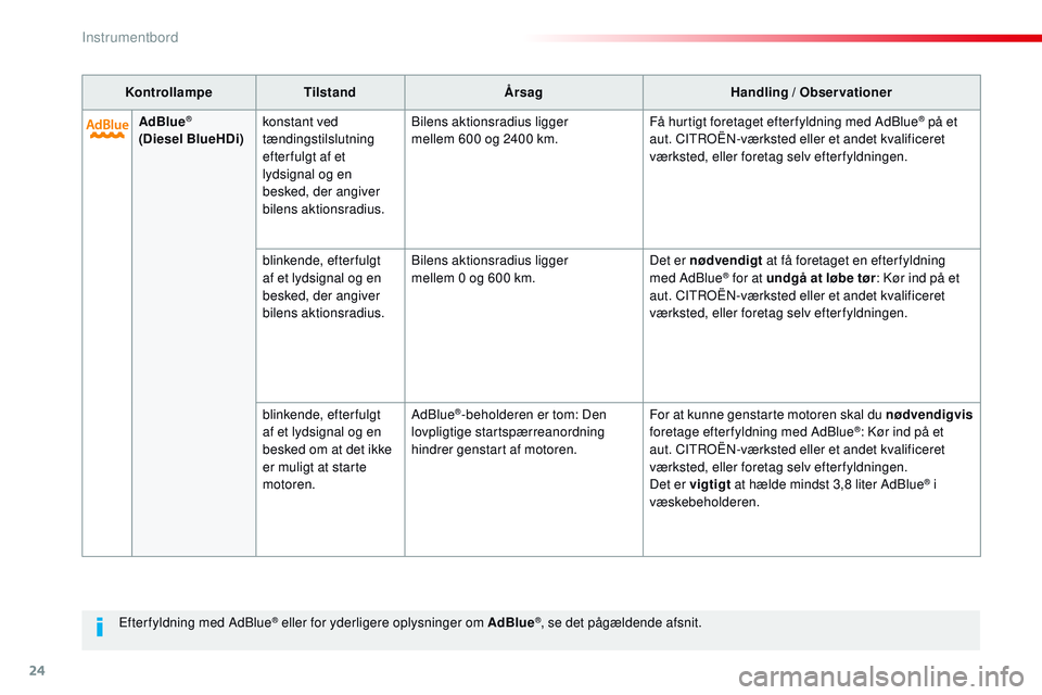 CITROEN JUMPER SPACETOURER 2017  InstruktionsbØger (in Danish) 24
Efterfyldning med AdBlue® eller for yderligere oplysninger om AdBlue®, se det pågældende afsnit.
Kontrollampe
Tilstand Årsag Handling / Observationer
AdBlue
® 
(Diesel BlueHDi) konstant ved 
