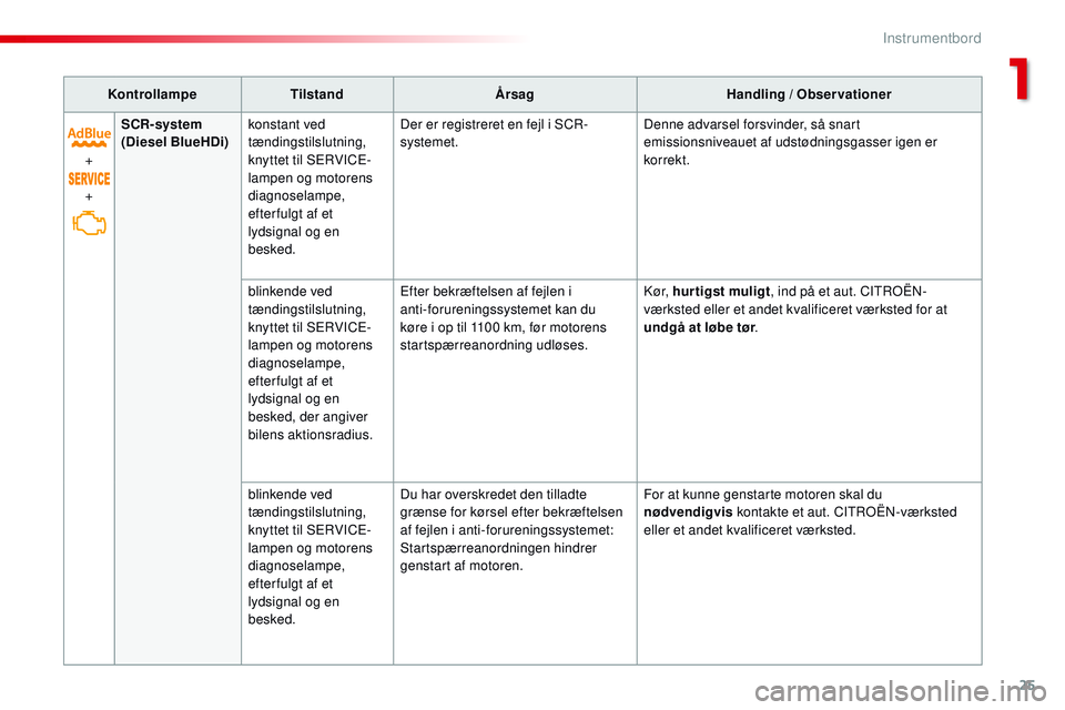 CITROEN JUMPER SPACETOURER 2017  InstruktionsbØger (in Danish) 25
Spacetourer-VP_da_Chap01_instruments-de-bord_ed01-2016
KontrollampeTilstand Årsag Handling / Observationer
+
+ SCR-system
(Diesel BlueHDi)
konstant ved 
tændingstilslutning, 
knyttet til SERVICE-