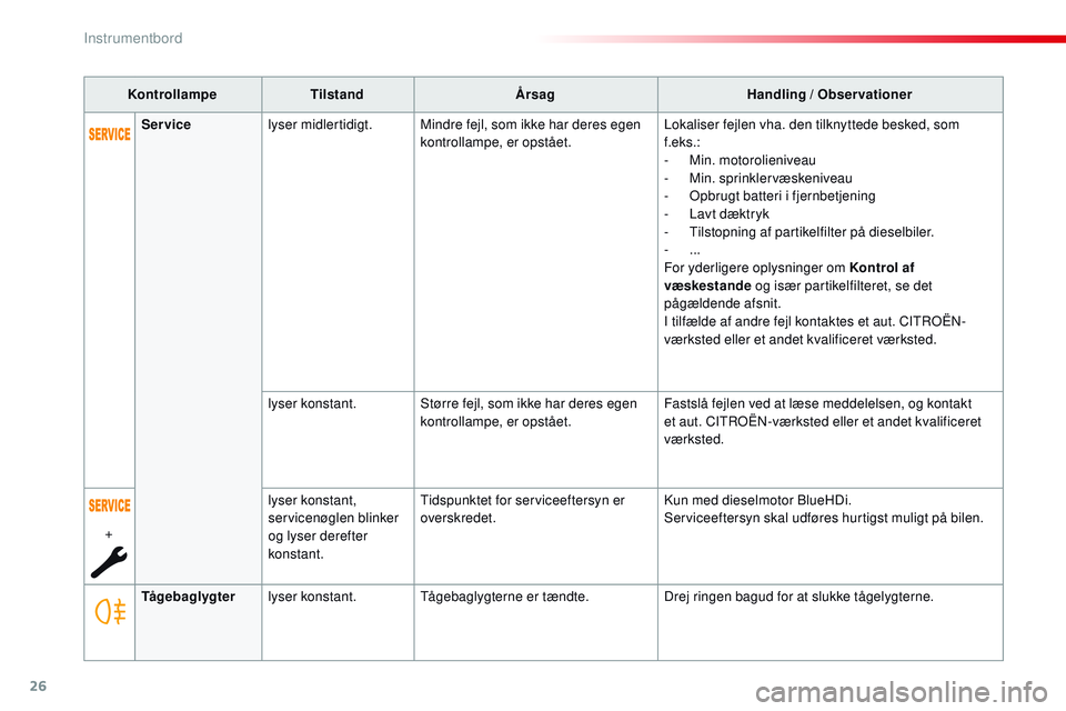 CITROEN JUMPER SPACETOURER 2017  InstruktionsbØger (in Danish) 26
KontrollampeTilstand Årsag Handling / Observationer
Tågebaglygter lyser konstant. Tågebaglygterne er tændte. Drej ringen bagud for at slukke tågelygterne.
Service
lyser midlertidigt. Mindre fe
