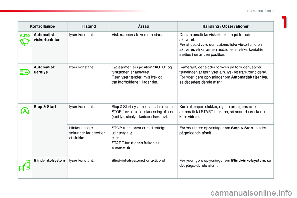 CITROEN JUMPER SPACETOURER 2017  InstruktionsbØger (in Danish) 27
Spacetourer-VP_da_Chap01_instruments-de-bord_ed01-2016
KontrollampeTilstand Årsag Handling / Observationer
Automatisk 
viskerfunktion lyser konstant.
Viskerarmen aktiveres nedad. Den automatiske v