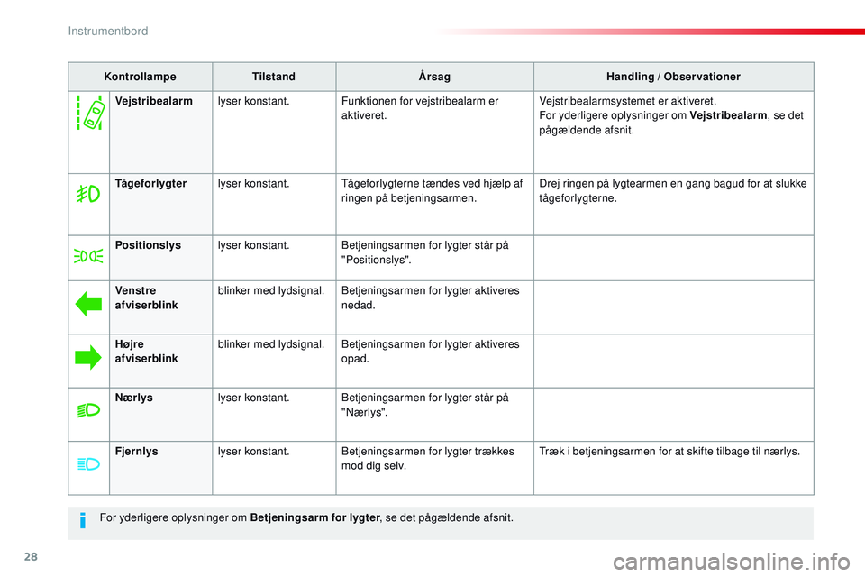 CITROEN JUMPER SPACETOURER 2017 InstruktionsbØger (in Danish) 28
For yderligere oplysninger om Betjeningsarm for lygter, se det pågældende afsnit.
Kontrollampe
Tilstand Årsag Handling / Observationer
Tågeforlygter lyser konstant. Tågeforlygterne tændes ved CITROEN JUMPER SPACETOURER 2017 InstruktionsbØger (in Danish) 28
For yderligere oplysninger om Betjeningsarm for lygter, se det pågældende afsnit.
Kontrollampe
Tilstand Årsag Handling / Observationer
Tågeforlygter lyser konstant. Tågeforlygterne tændes ved