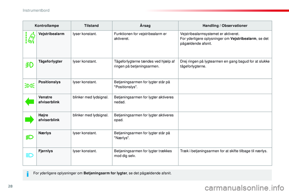 CITROEN JUMPER SPACETOURER 2017  InstruktionsbØger (in Danish) 28
For yderligere oplysninger om Betjeningsarm for lygter, se det pågældende afsnit.
Kontrollampe
Tilstand Årsag Handling / Observationer
Tågeforlygter lyser konstant. Tågeforlygterne tændes ved