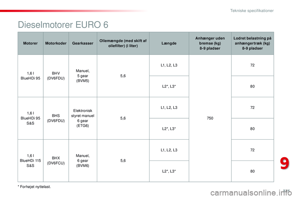 CITROEN JUMPER SPACETOURER 2017  InstruktionsbØger (in Danish) 325
Spacetourer-VP_da_Chap09_caracteristiques-techniques_ed01-2016
Dieselmotorer EURO 6
* Forhøjet nyttelast.M otorer
Motorkoder Gearkasser Oliemængde (med skift af 
oliefilter) (i liter) LængdeAnh
