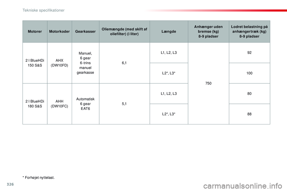 CITROEN JUMPER SPACETOURER 2017  InstruktionsbØger (in Danish) 326
Spacetourer-VP_da_Chap09_caracteristiques-techniques_ed01-2016
* Forhøjet nyttelast.M otorer
Motorkoder Gearkasser Oliemængde (med skift af 
oliefilter) (i liter) LængdeAnhænger uden 
bremse (