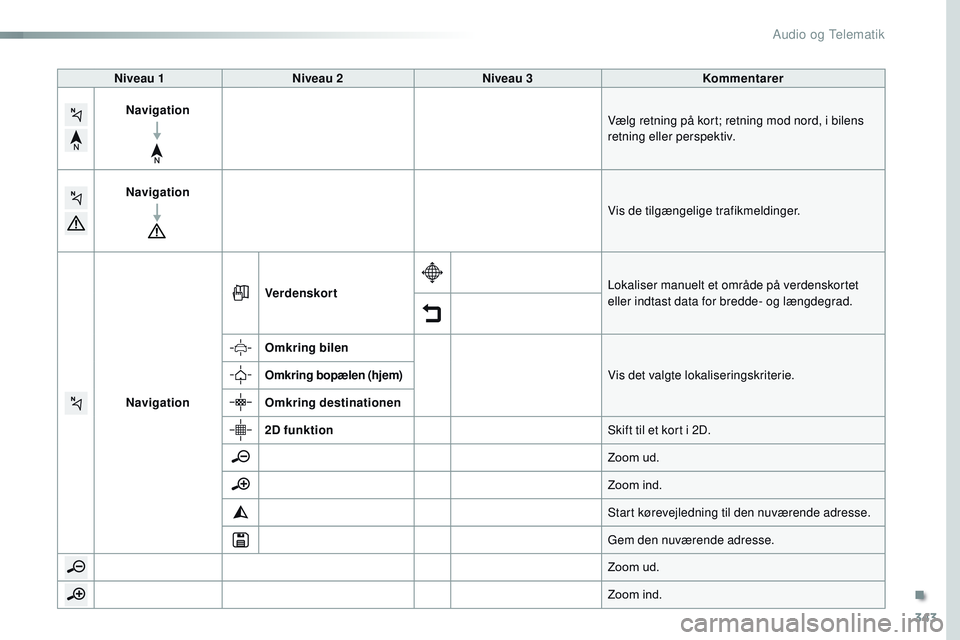 CITROEN JUMPER SPACETOURER 2017  InstruktionsbØger (in Danish) 343
Spacetourer-VP_da_Chap10b_NAC-1_ed01-2016
Niveau 1Niveau 2 Niveau 3 Kommentarer
Navigation Vælg retning på kort; retning mod nord, i bilens 
retning eller perspektiv.
Navigation Vis de tilgænge