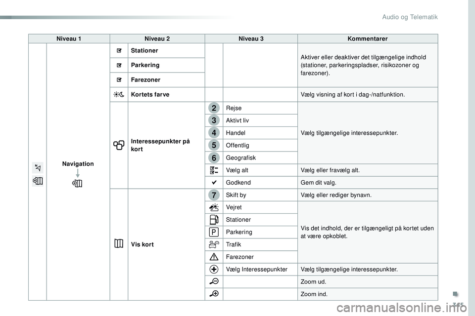 CITROEN JUMPER SPACETOURER 2017  InstruktionsbØger (in Danish) 345
7
2
3
4
5
6
Spacetourer-VP_da_Chap10b_NAC-1_ed01-2016
Niveau 1Niveau 2 Niveau 3 Kommentarer
Navigation Stationer
Aktiver eller deaktiver det tilgængelige indhold 
(stationer, parkeringspladser, r