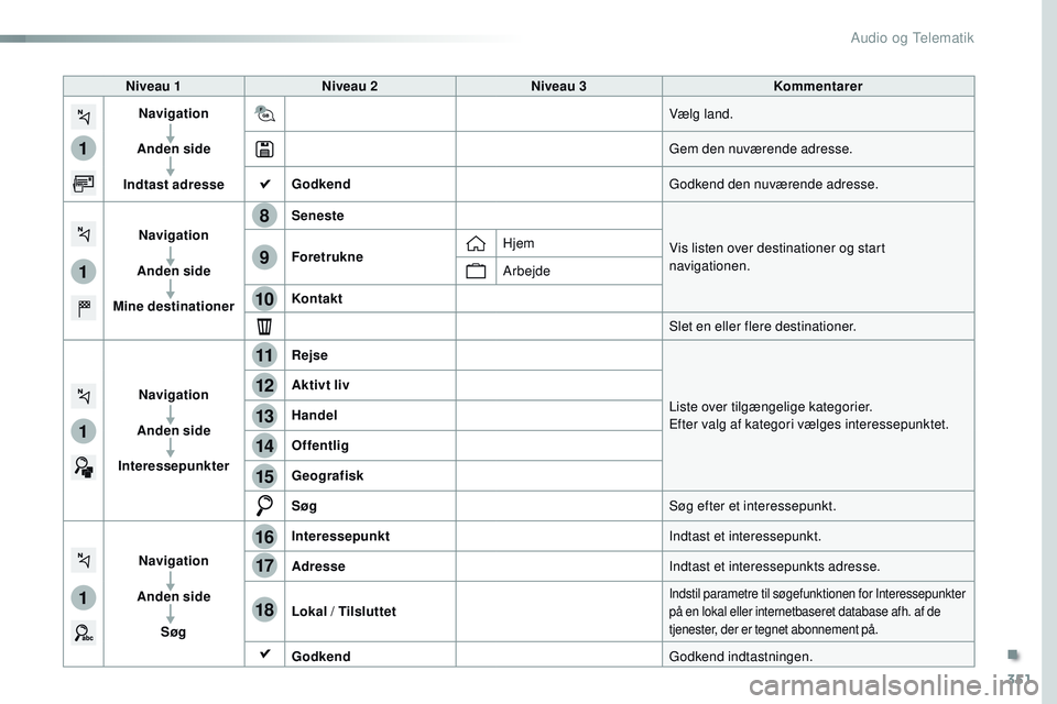 CITROEN JUMPER SPACETOURER 2017  InstruktionsbØger (in Danish) 351
1
1
1
1
17
18
8
11
9
12
10
13
16
14
15
Spacetourer-VP_da_Chap10b_NAC-1_ed01-2016
Niveau 1Niveau 2 Niveau 3 Kommentarer
Navigation
Anden side
Indtast adresse Vælg land.
Gem den nuværende adresse.