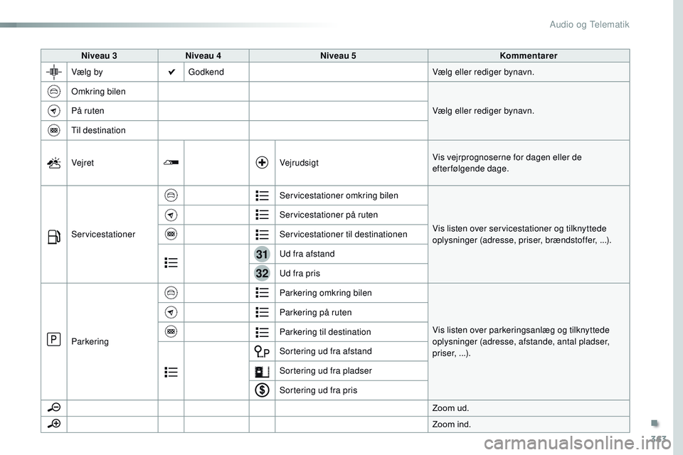 CITROEN JUMPER SPACETOURER 2017  InstruktionsbØger (in Danish) 363
31
32
Spacetourer-VP_da_Chap10b_NAC-1_ed01-2016
Niveau 3Niveau 4 Niveau 5 Kommentarer
Vælg by Godkend Vælg eller rediger bynavn.
Omkring bilen Vælg eller rediger bynavn.
På ruten
Til destinati