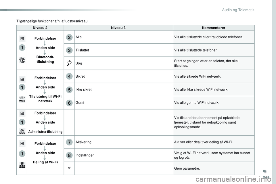CITROEN JUMPER SPACETOURER 2017 InstruktionsbØger (in Danish) 369
1
1
1
1
6
7
8
2
3
4
5
Spacetourer-VP_da_Chap10b_NAC-1_ed01-2016
Niveau 2Niveau 3 Kommentarer
Forbindelser Anden sideBluetooth-tilslutning Alle
Vis alle tilsluttede eller frakoblede telefoner.
Tils CITROEN JUMPER SPACETOURER 2017 InstruktionsbØger (in Danish) 369
1
1
1
1
6
7
8
2
3
4
5
Spacetourer-VP_da_Chap10b_NAC-1_ed01-2016
Niveau 2Niveau 3 Kommentarer
Forbindelser Anden sideBluetooth-tilslutning Alle
Vis alle tilsluttede eller frakoblede telefoner.
Tils