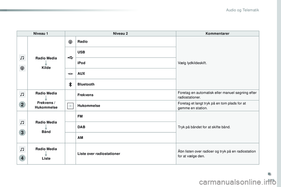 CITROEN JUMPER SPACETOURER 2017 InstruktionsbØger (in Danish) 379
3
2
4
Spacetourer-VP_da_Chap10b_NAC-1_ed01-2016
Niveau 1Niveau 2 Kommentarer
Radio Media Kilde Radio
Vælg lydkildeskift.
USB
iPod
AUX
Bluetooth
Radio Media
Frekvens /
Hukommelse Frekvens
Foretag CITROEN JUMPER SPACETOURER 2017 InstruktionsbØger (in Danish) 379
3
2
4
Spacetourer-VP_da_Chap10b_NAC-1_ed01-2016
Niveau 1Niveau 2 Kommentarer
Radio Media Kilde Radio
Vælg lydkildeskift.
USB
iPod
AUX
Bluetooth
Radio Media
Frekvens /
Hukommelse Frekvens
Foretag