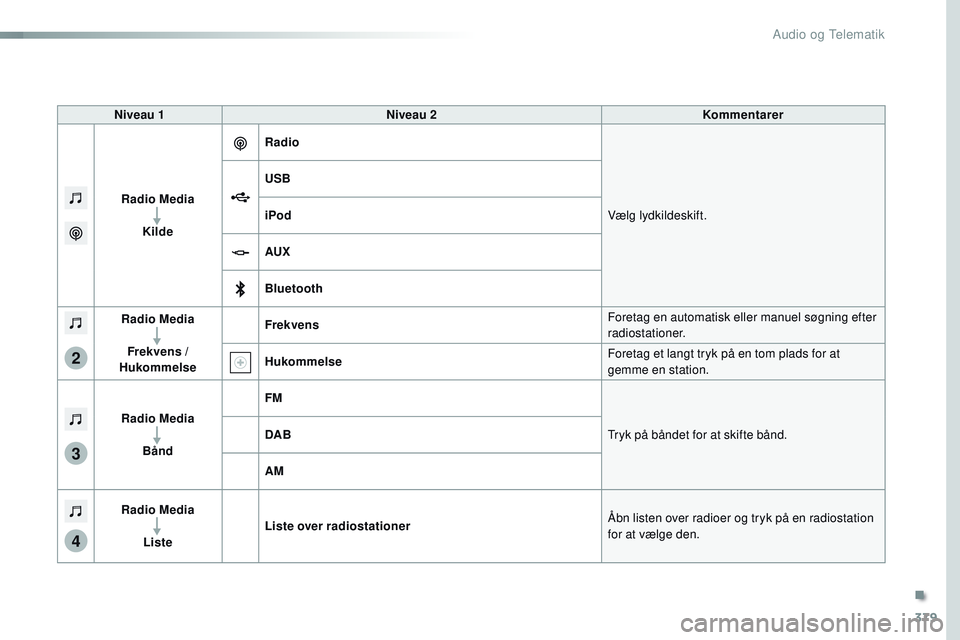 CITROEN JUMPER SPACETOURER 2017  InstruktionsbØger (in Danish) 379
3
2
4
Spacetourer-VP_da_Chap10b_NAC-1_ed01-2016
Niveau 1Niveau 2 Kommentarer
Radio Media Kilde Radio
Vælg lydkildeskift.
USB
iPod
AUX
Bluetooth
Radio Media
Frekvens / 
Hukommelse Frekvens
Foretag