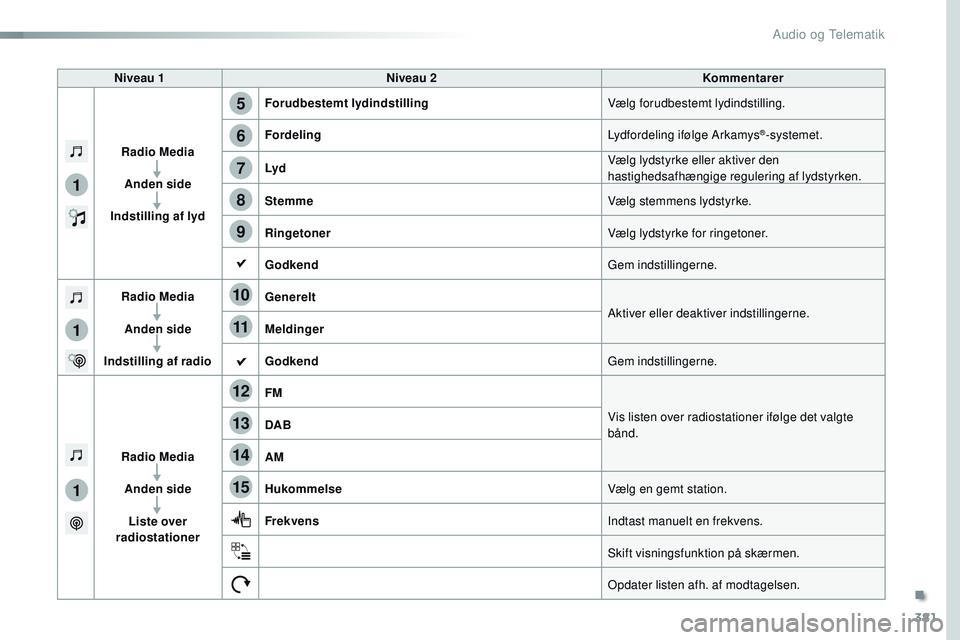 CITROEN JUMPER SPACETOURER 2017 InstruktionsbØger (in Danish) 381
5
12
8
6
13
14
15
9
7
10
11
1
1
1
Spacetourer-VP_da_Chap10b_NAC-1_ed01-2016
Niveau 1Niveau 2 Kommentarer
Radio Media Anden side
Indstilling af lyd Forudbestemt lydindstilling
Vælg forudbestemt ly CITROEN JUMPER SPACETOURER 2017 InstruktionsbØger (in Danish) 381
5
12
8
6
13
14
15
9
7
10
11
1
1
1
Spacetourer-VP_da_Chap10b_NAC-1_ed01-2016
Niveau 1Niveau 2 Kommentarer
Radio Media Anden side
Indstilling af lyd Forudbestemt lydindstilling
Vælg forudbestemt ly