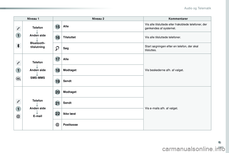 CITROEN JUMPER SPACETOURER 2017 InstruktionsbØger (in Danish) 393
1
1
1
19
20
21
22
15
16
17
18
Spacetourer-VP_da_Chap10b_NAC-1_ed01-2016
Niveau 1Niveau 2 Kommentarer
Telefon
Anden side Bluetooth-tilslutning Alle
Vis alle tilsluttede eller frakoblede telefoner, CITROEN JUMPER SPACETOURER 2017 InstruktionsbØger (in Danish) 393
1
1
1
19
20
21
22
15
16
17
18
Spacetourer-VP_da_Chap10b_NAC-1_ed01-2016
Niveau 1Niveau 2 Kommentarer
Telefon
Anden side Bluetooth-tilslutning Alle
Vis alle tilsluttede eller frakoblede telefoner,